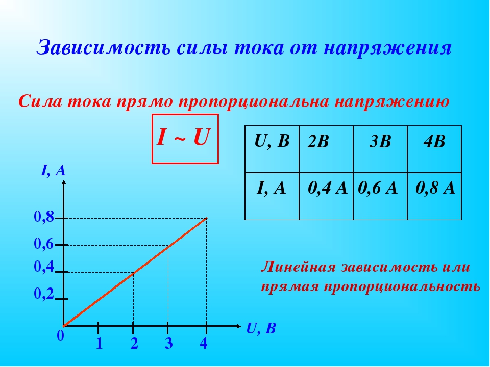 Сопротивление пропорционально. Графики зависимости силы тока от напряжения и сопротивления. График прямой зависимости силы тока и напряжения. График зависимости тока и напряжения и тока. Зависимость тока от напряжения формула.