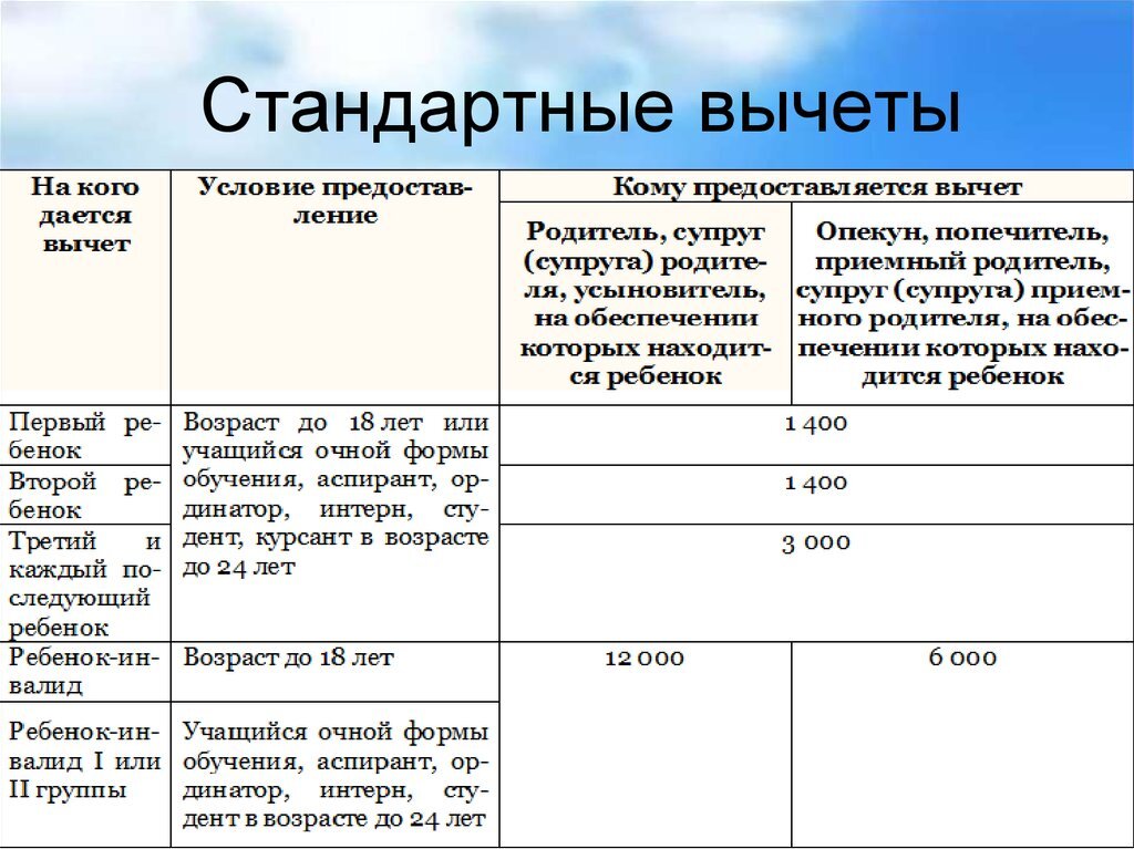 Вычет на единственного родителя в 2023 году. Стандартные налоговые вычеты на детей НДФЛ. Стандартный налоговый вычет на детей в 2022. Стандартные налоговые вычеты в 2020 году. Стандартные налоговые вычеты таблица.