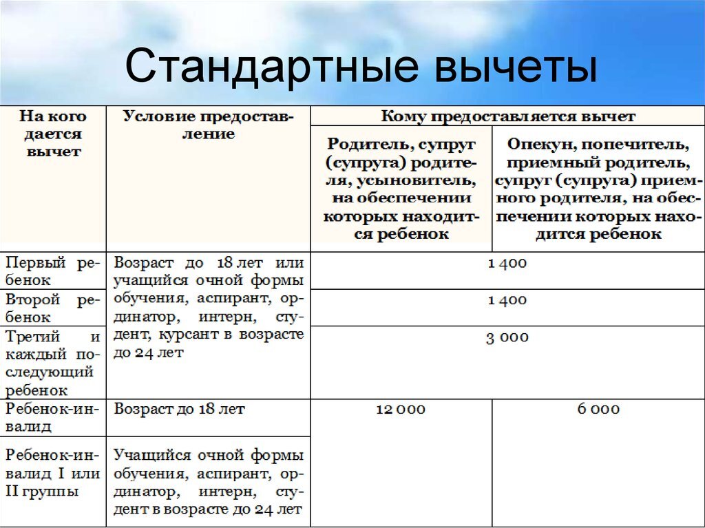 Льготы на детей по ндфл в 2024. Стандартные налоговые вычеты на детей НДФЛ. Стандартные налоговые вычеты по НДФЛ таблица. Стандартный налоговый вычет на детей в 2022. Стандартные налоговые вычеты на детей таблица.