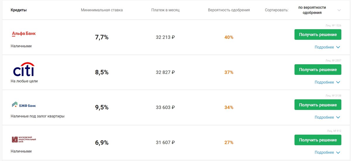 Пример индивидуальной подборки предложений по кредитам от разных банков. Здесь вы сразу увидите минимальную ставку, расчет ежемесячного платежа и вероятность одобрения каждого кредита именно для вас.