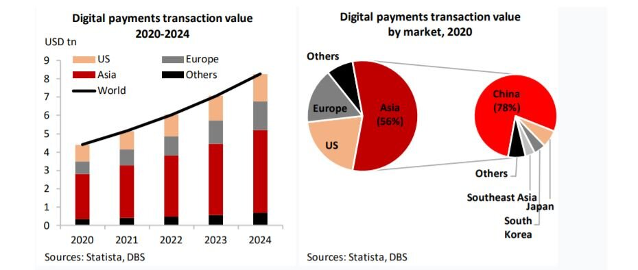 График, отображающий рост числа электронных платежей. Данные: исследование DBS