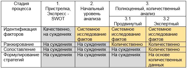 Компетенции на различных этапах анализа
