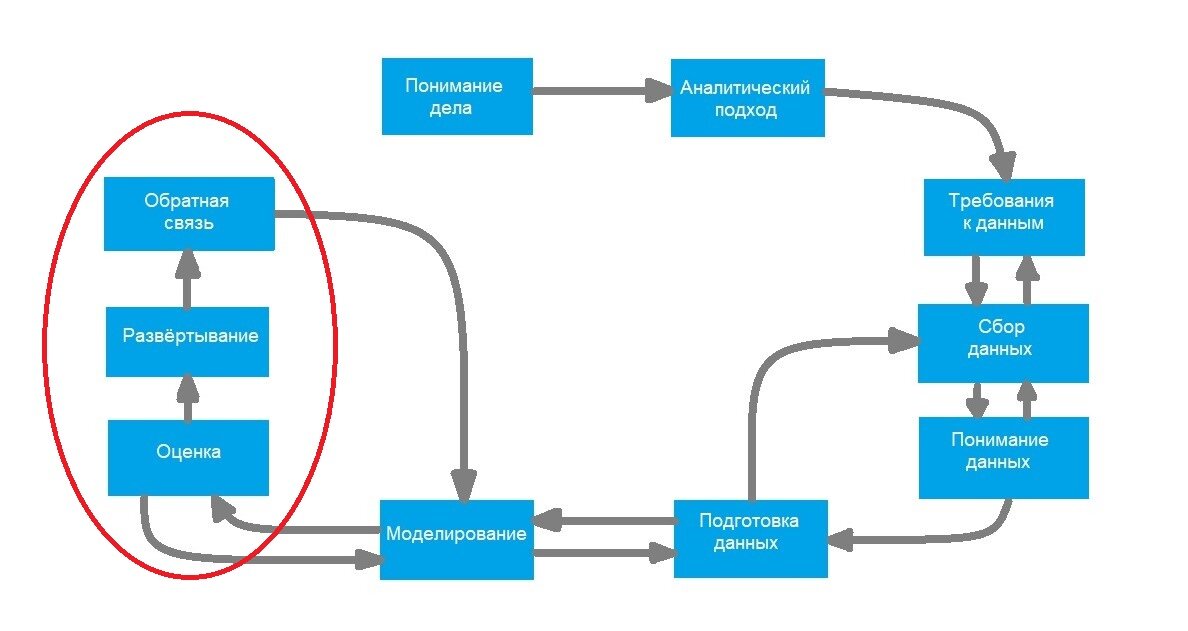 Методология Data Science