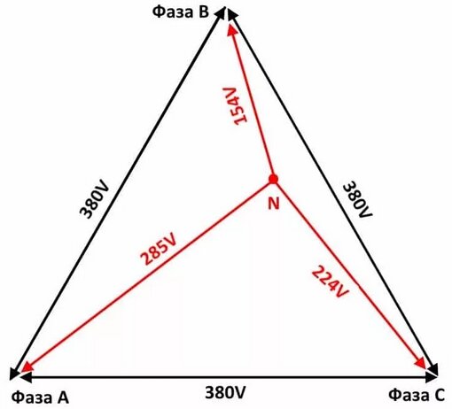 Почему на одной фазе повышенное напряжение