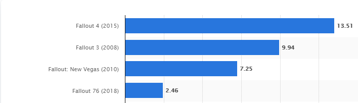 Продажи самых популярных игр серии в миллионах копий к марту 2020 года | statista.com