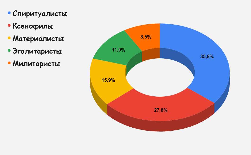 Внепартийных членов правительства пренебрежительно мало.