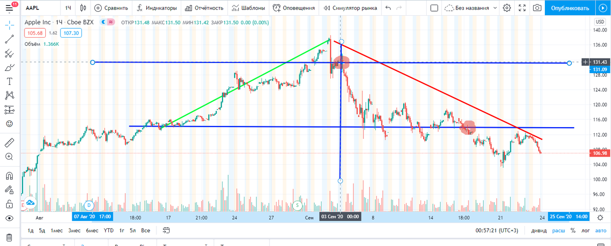 Как я купил акции APPLE