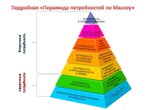 Пирамида потребностей Маслоу. Мы говорим о зелёной и жёлтой секциях 