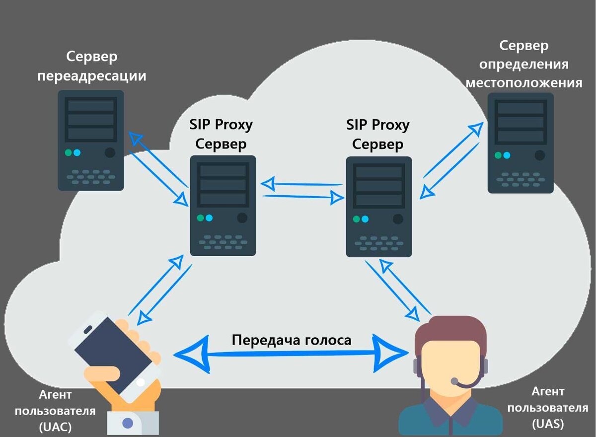 Типовая архитектура SIP-телефонии