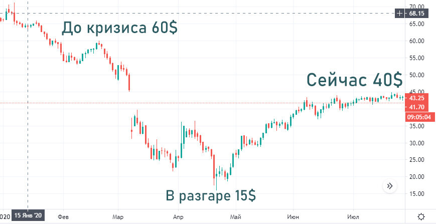 Падение нефти из-за COVID-19