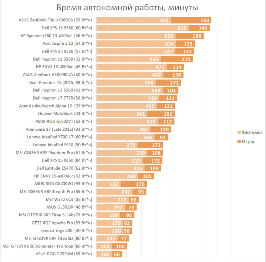 Реальное время автономной работы разных ноутбуков
