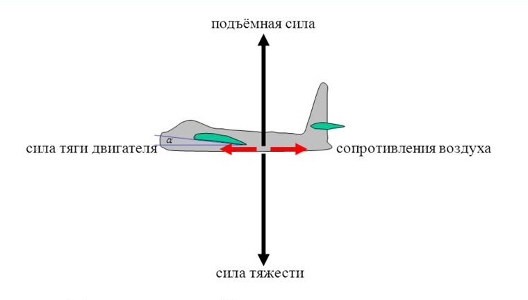 Силы, действующие на самолёт при горизонтальном полёте
