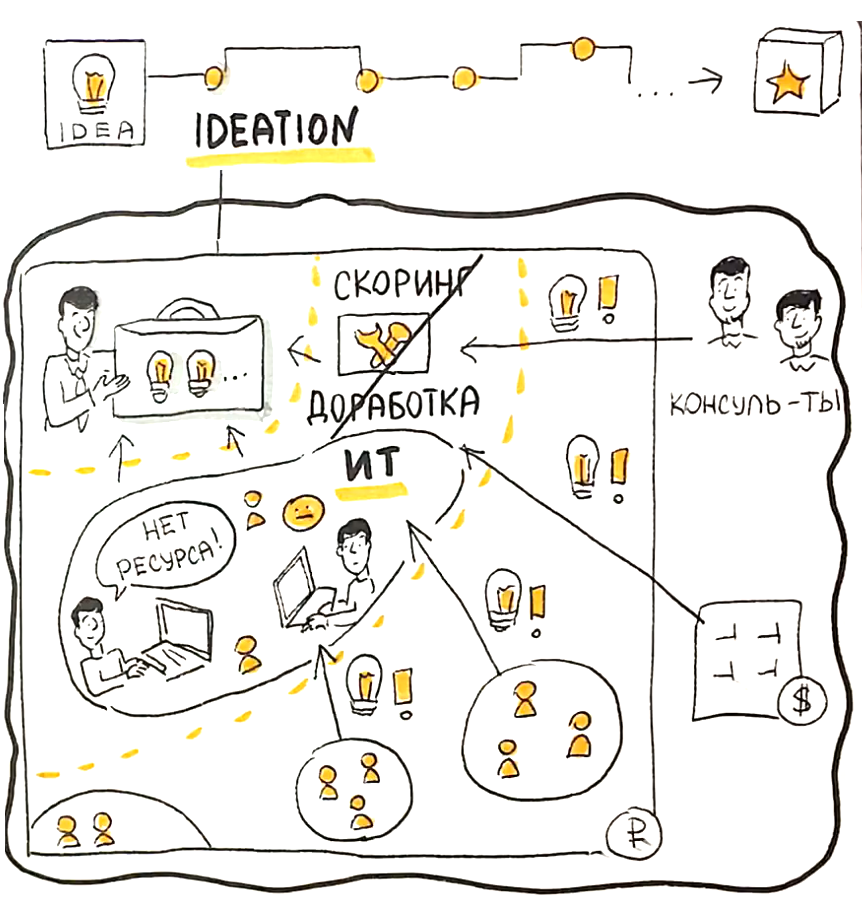 Ideation - первая стадия корпоративного фреймворка для управления цифровыми  инициативами