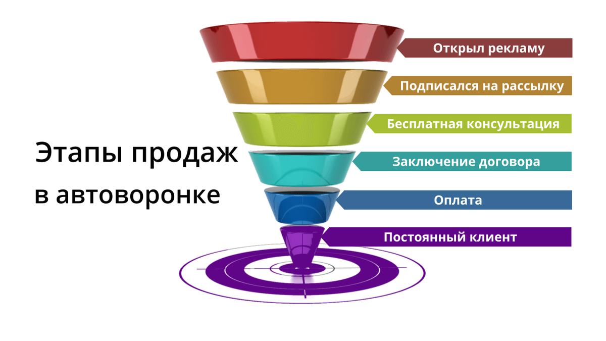 Воронка вебинаров. Воронка продаж. Автоворонка. Схема воронки продаж. Изображение воронки продаж.