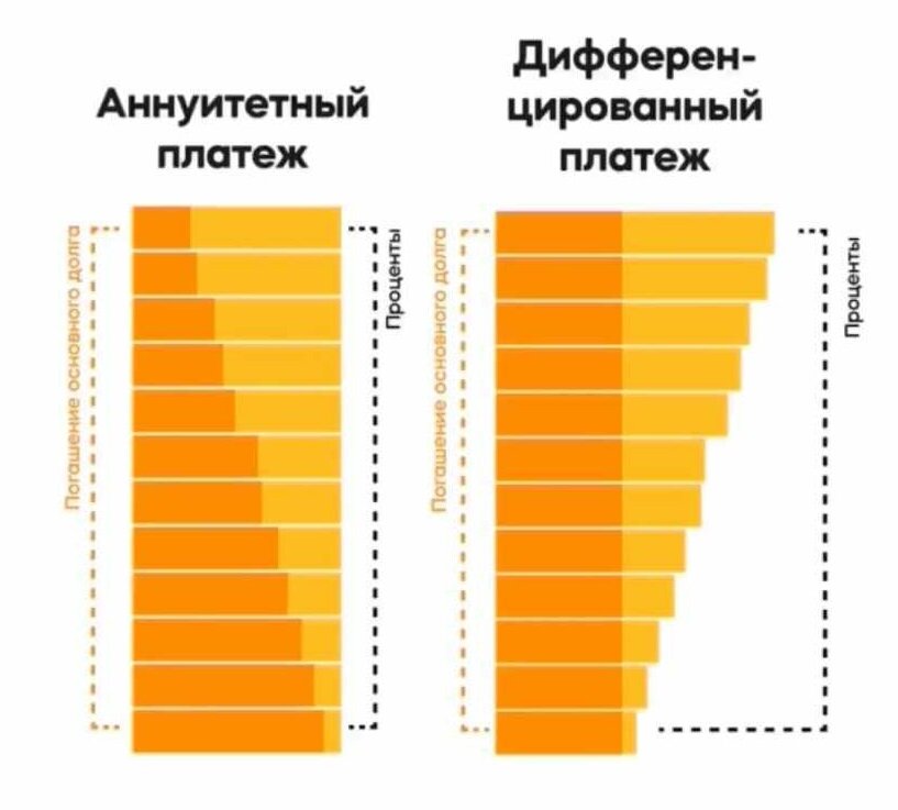 Схема дифференцированного платежа