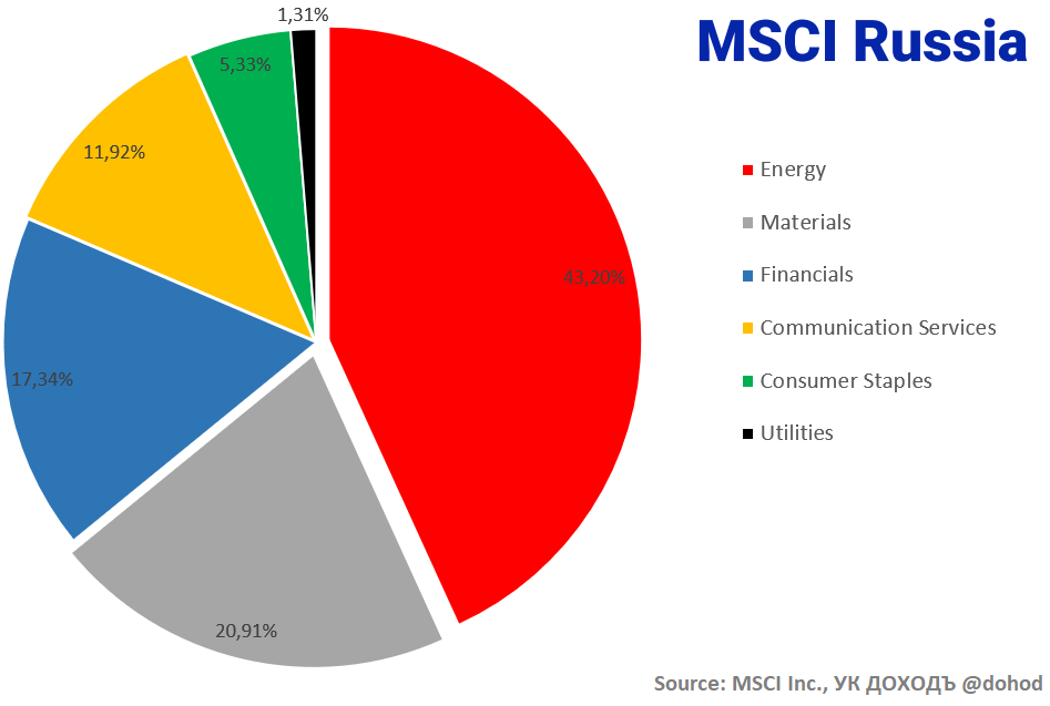 Russian index. Индекс MSCI Russia. Структура индекса MSCI Russia. Индекс MSCI Russia состав. MSCI World состав.