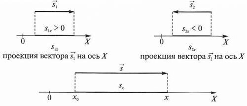 Проекция скорости прямолинейного движения. Как определить проекцию вектора. Проекция вектора на вектор. Что такое проекция в физике 9 класс. Проекция вектора рисунок.