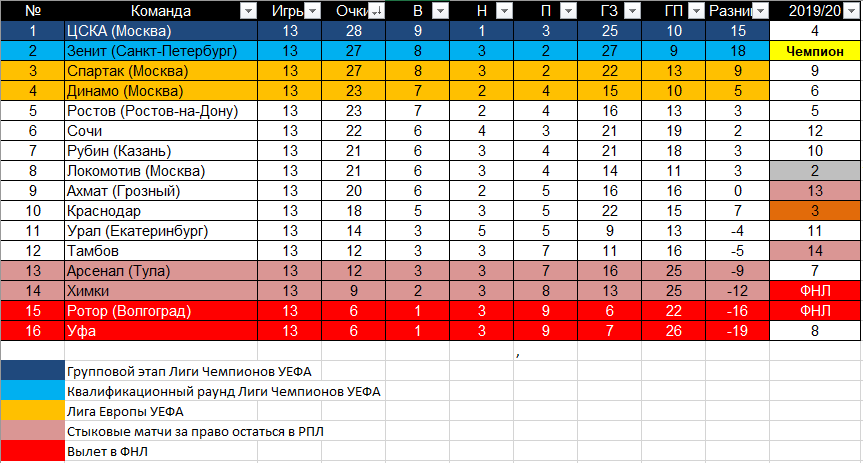 Турнирная таблица РПЛ после 13-го тура