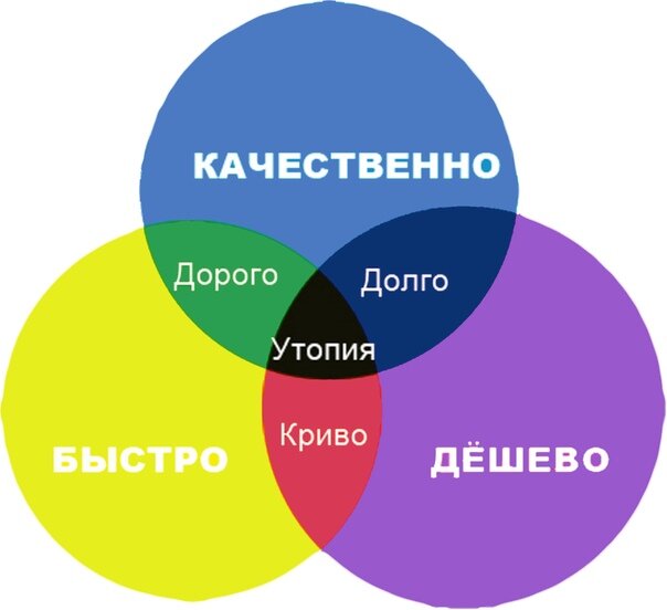 Быстро, дёшево и хорошо — из этих трёх вещей нужно всегда выбирать две