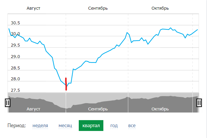 Курс белорусского рубля после протестов
