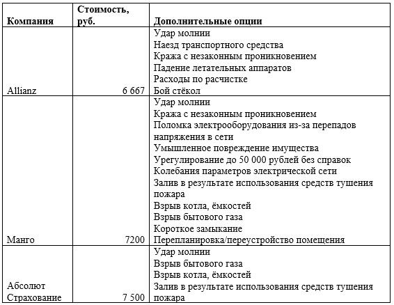 Котировка по страхованию имущества