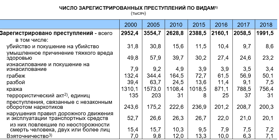 Статистика преступности 2023