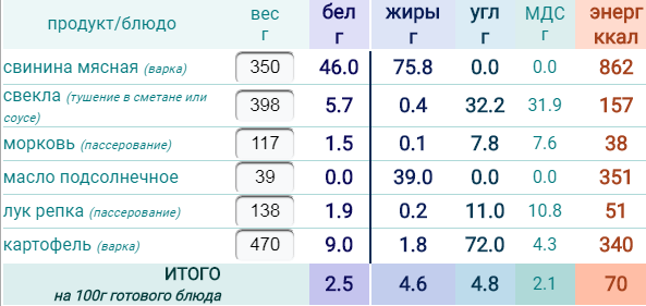 Калории в борще. Борщ калорийность на 100 грамм со свининой. Борщ ккал на 100 грамм. Борщ калорийность на 100 с свининой. Борщ из свинины калорийность.