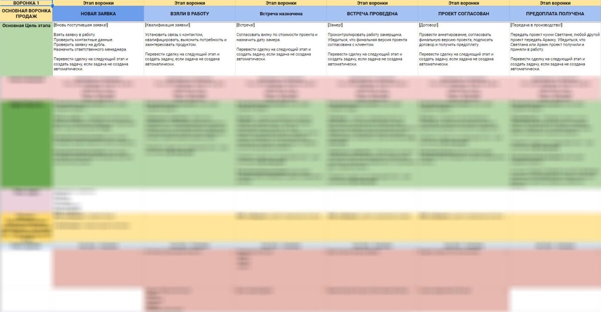 Основная воронка продаж