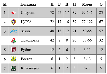 Сводная таблица всех матчей клубов России в группах Лиги чемпионов