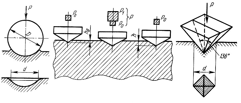 Схема испытания на твердость