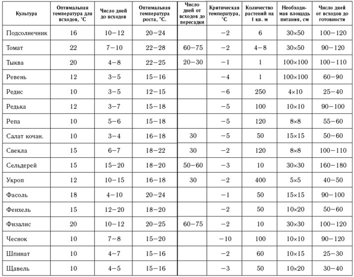 Сколько дней всходят. Оптимальная температура для прорастания семян томатов. Таблица оптимальная температура прорастания семян овощных. Таблица температур для рассады овощей. Критическая температура для рассады.