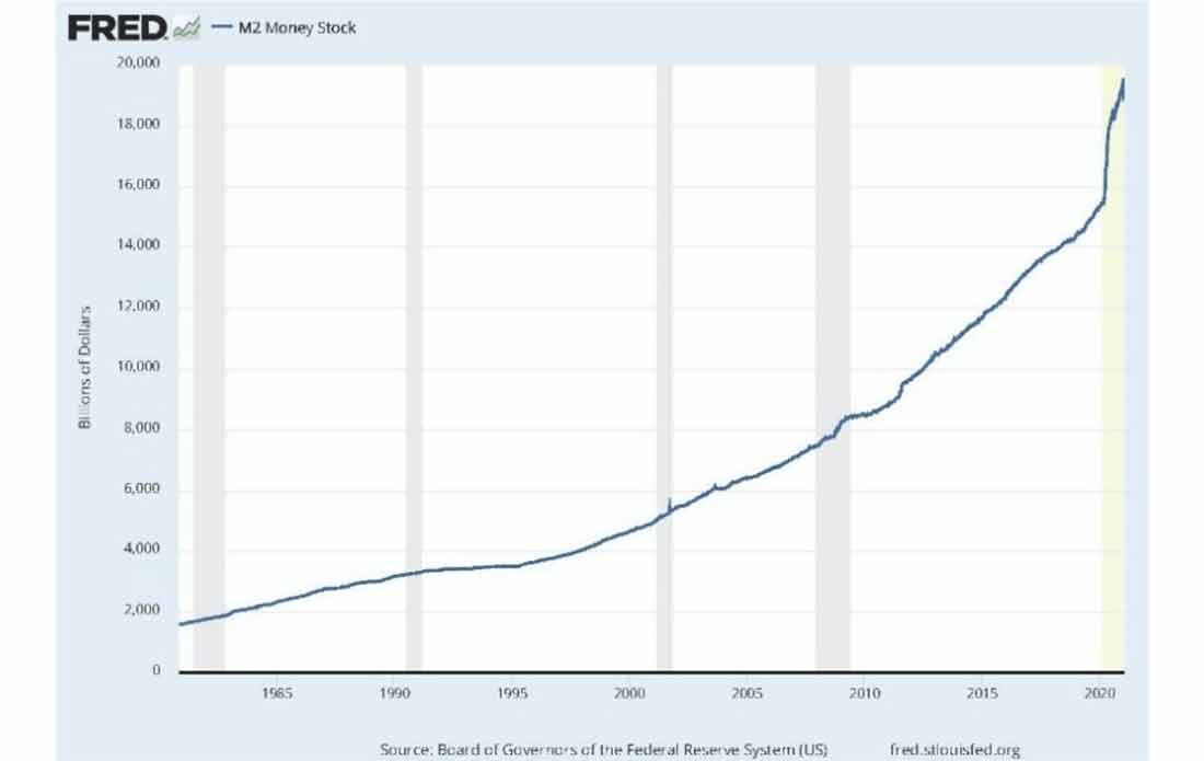 График роста денежной массы M2 / Источник @ FED