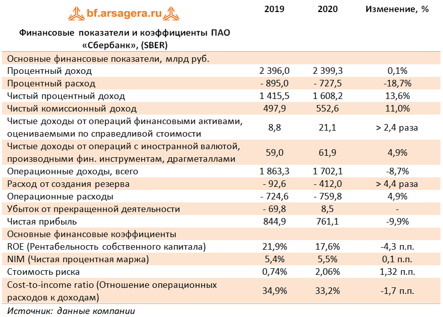 Сбер итоги года 2023