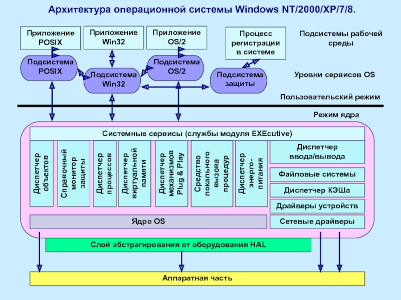 Структура oc windows. Архитектура ОС С «ядро и приложения в одном режиме»?. Архитектура операционной системы состоит из:. Архитектура ядра ОС Windows NT. Архитектура операционной системы Windows.