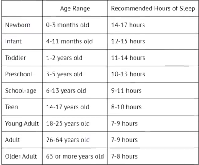Рекомендованные нормы сна