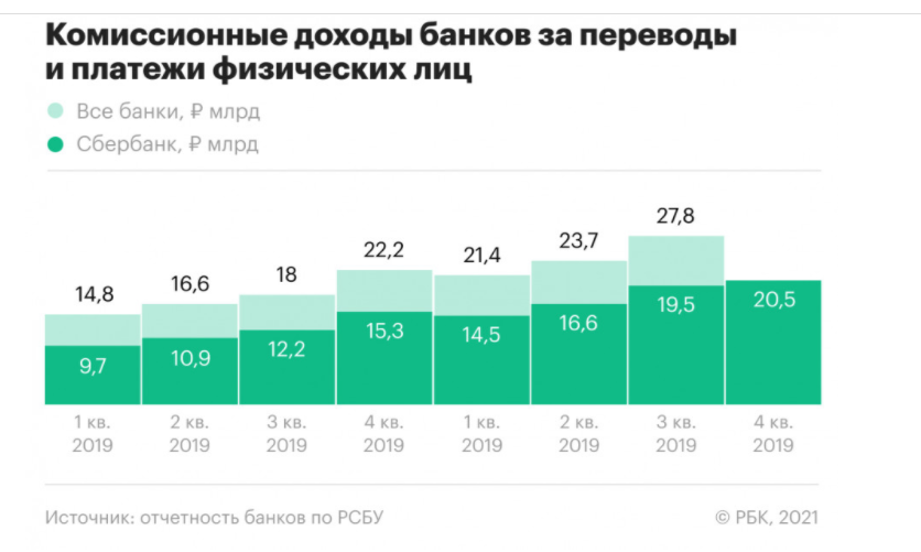 Совершенные платежи. Прибыль Сбербанка. Доходы Сбербанка. Доходность Сбербанка за 2020 год. Чистая прибыль Сбербанка за 2021 год.