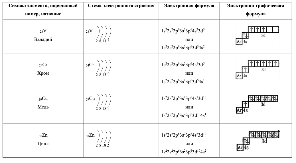 Составьте электронные формулы атомов элемента