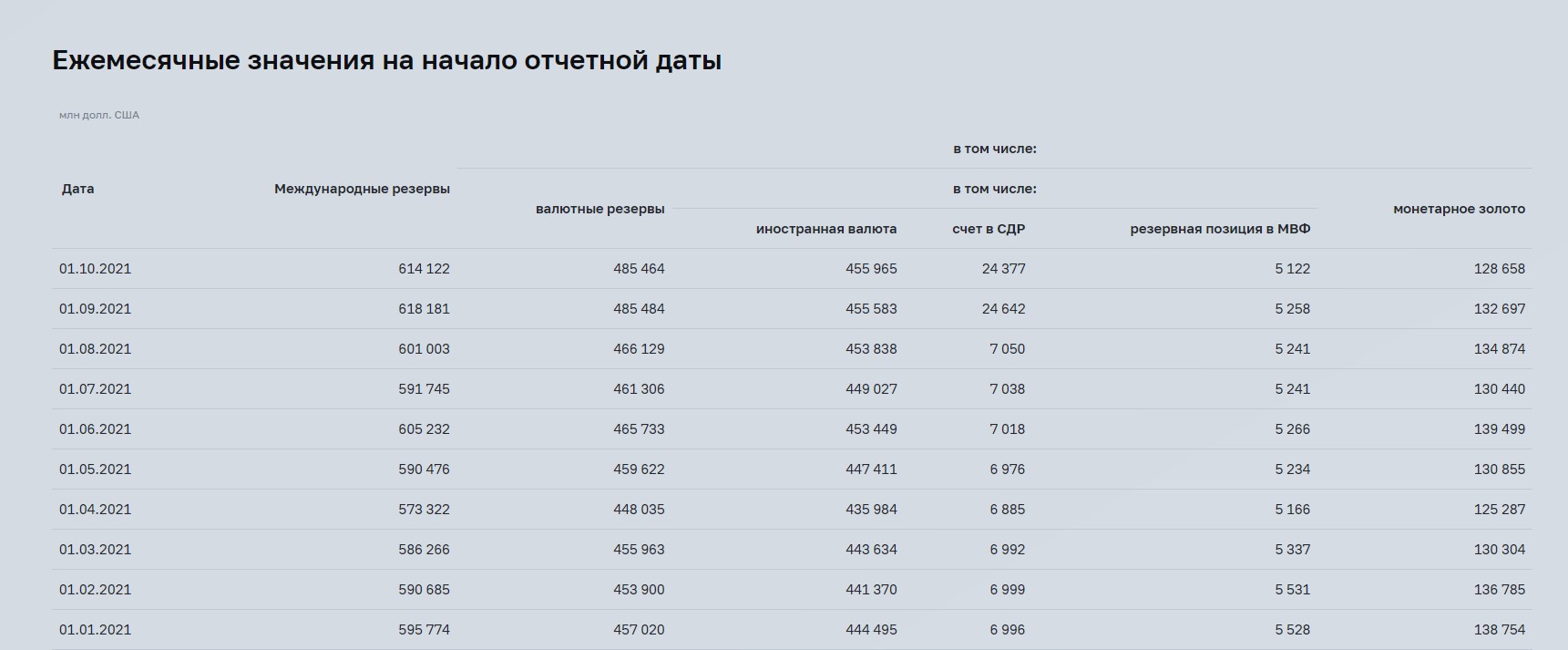 Счетная палата порадовала историческим рекордом международных резервов РФ. Но радости от этого особой нет, скорее наоборот2