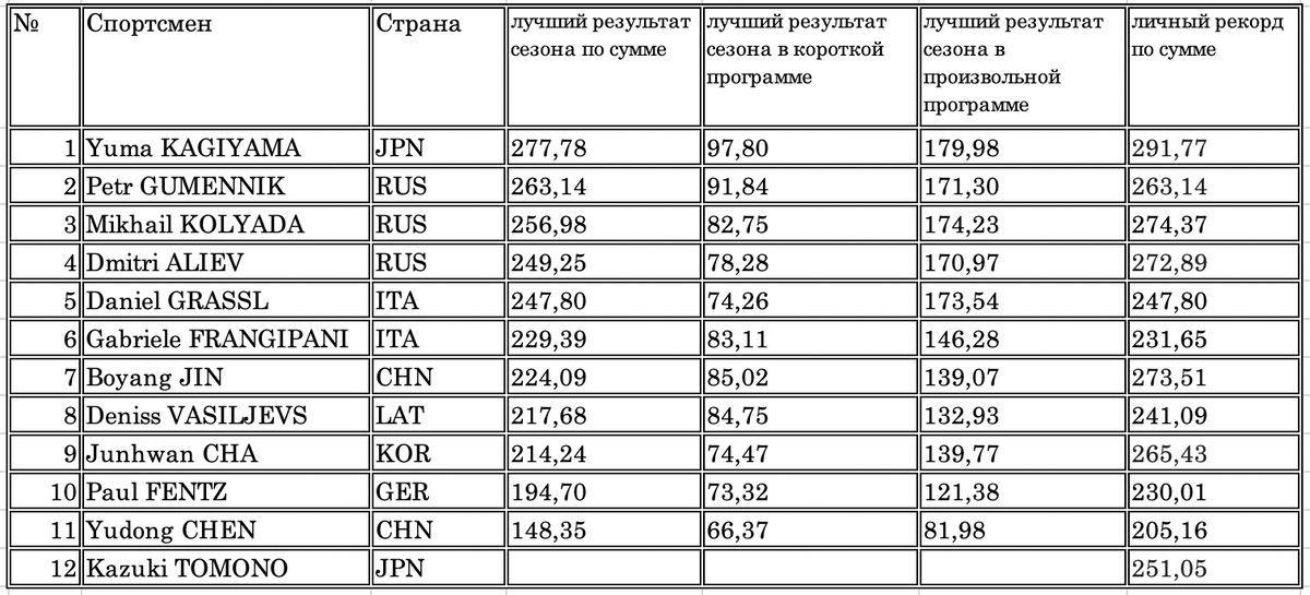 Лучшие результаты сезона у мужчин среди участников этапа.