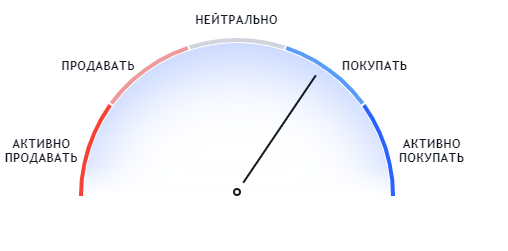 Уровень риска от аналитиков TradingView.