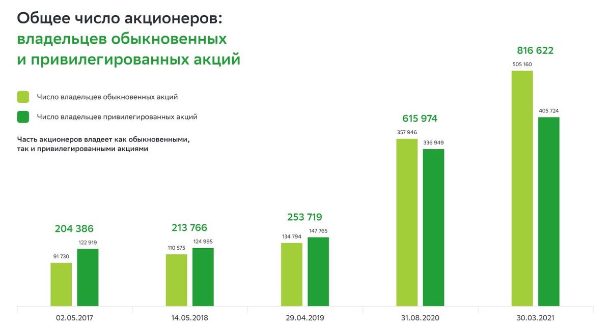 Кто владеет Сбером (структура акционеров) | Настоящий Миллионер | Дзен