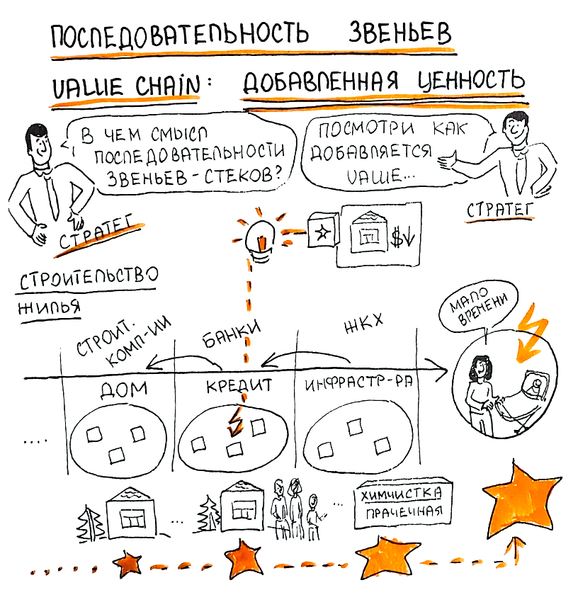Последовательность звеньев Value chain: добавленная ценность