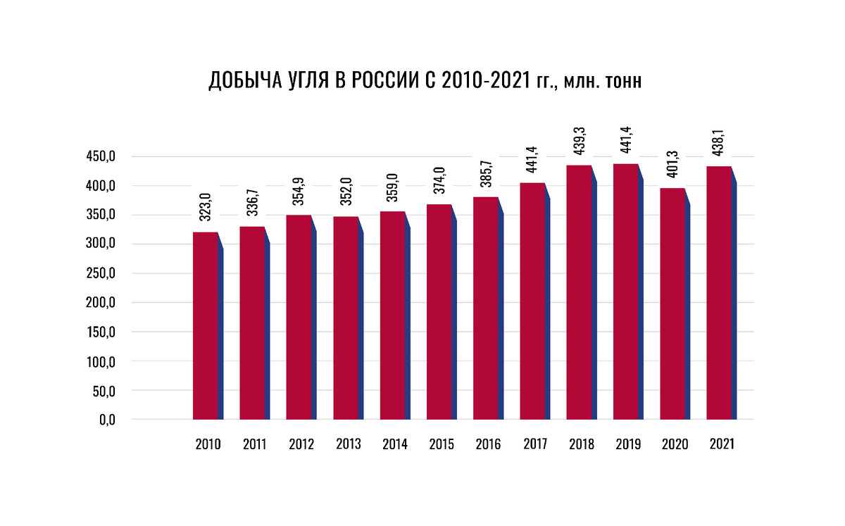 Добыча нефти, газа, угля в России | Атлант Оценка | Дзен