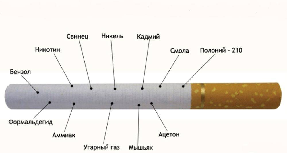 Сигарета из чего состоит схема. Химический состав сигарет. Состав никотина в сигаретах. Сигареты состав вредных веществ.