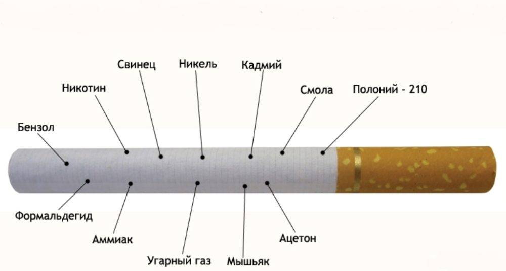 Стик вещество. Химический состав сигарет. Строение сигареты схема. Состав табачного дыма схема. Состав и строение сигареты.