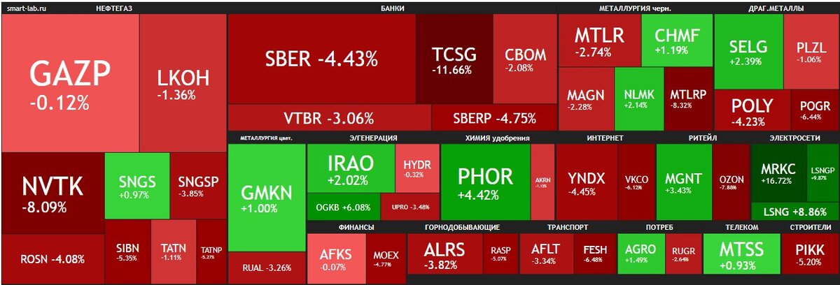 Карта российского рынка на 10.05.2022