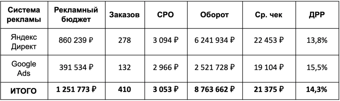 Цена клика: как не переплатить