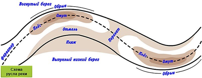 Изгиб извилина реки 5 букв. Схема фарватера реки. Перекат на реке. Схема реки с перекатами. Gthtrrfn реки.