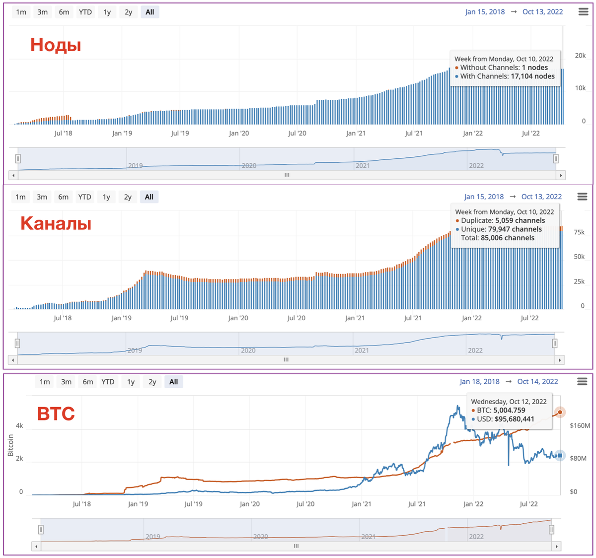 Рис 2. Статистика LN с 2018 года, данные ресурса bitcoinvisuals.com