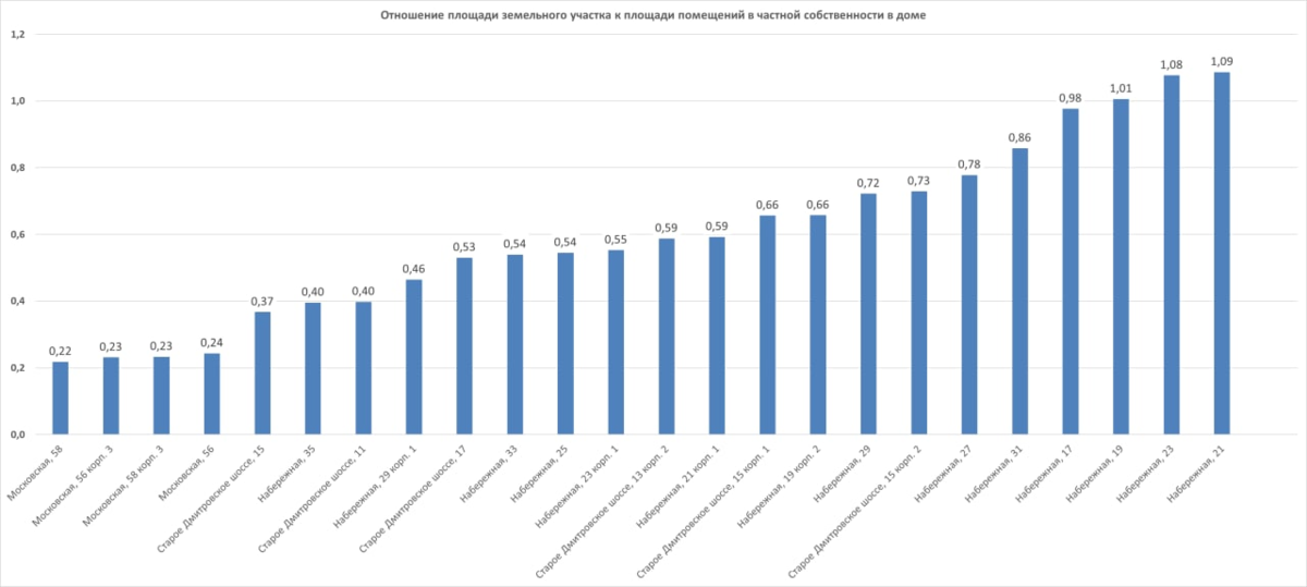 Сравнение относительных размеров земельных участков под домами в жилом комплексе